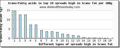spreads high in trans fat trans-fatty acids per 100g